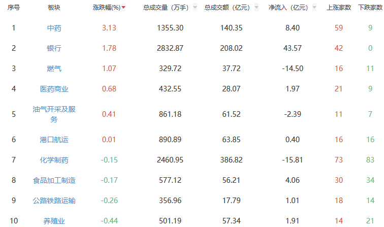 午评：沪指跌1.54% 中药板块逆势走强