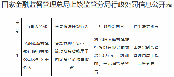 弋阳蓝海村镇银行违规被罚 为青农商行全资子公司