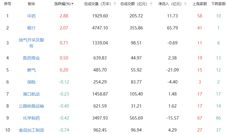 收评：沪指跌2.06% 中药板块全天领涨