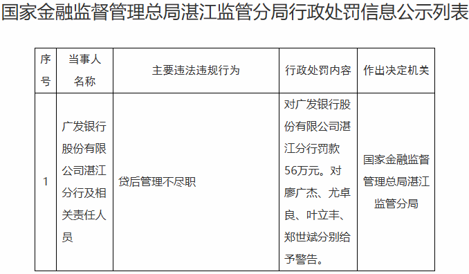 广发银行湛江分行违规被罚56万元 贷后管理不尽职