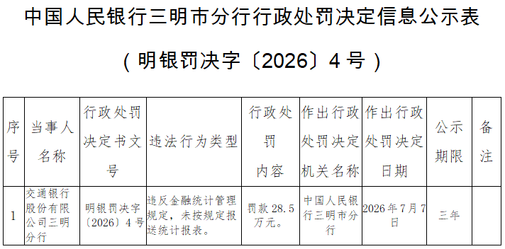 交通银行三明分行违规被罚 未按规定报送统计报表等