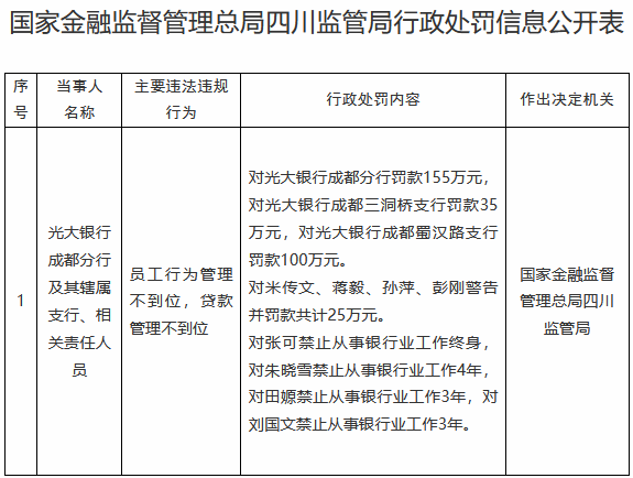光大银行成都分行及其辖属支行被罚290万 管理不到位