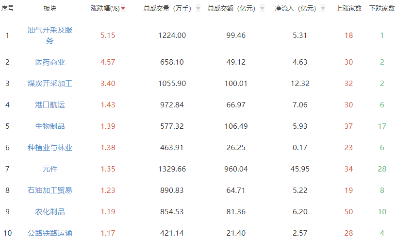 午评：沪指跌0.66% 油气开采及服务板块逆势走强