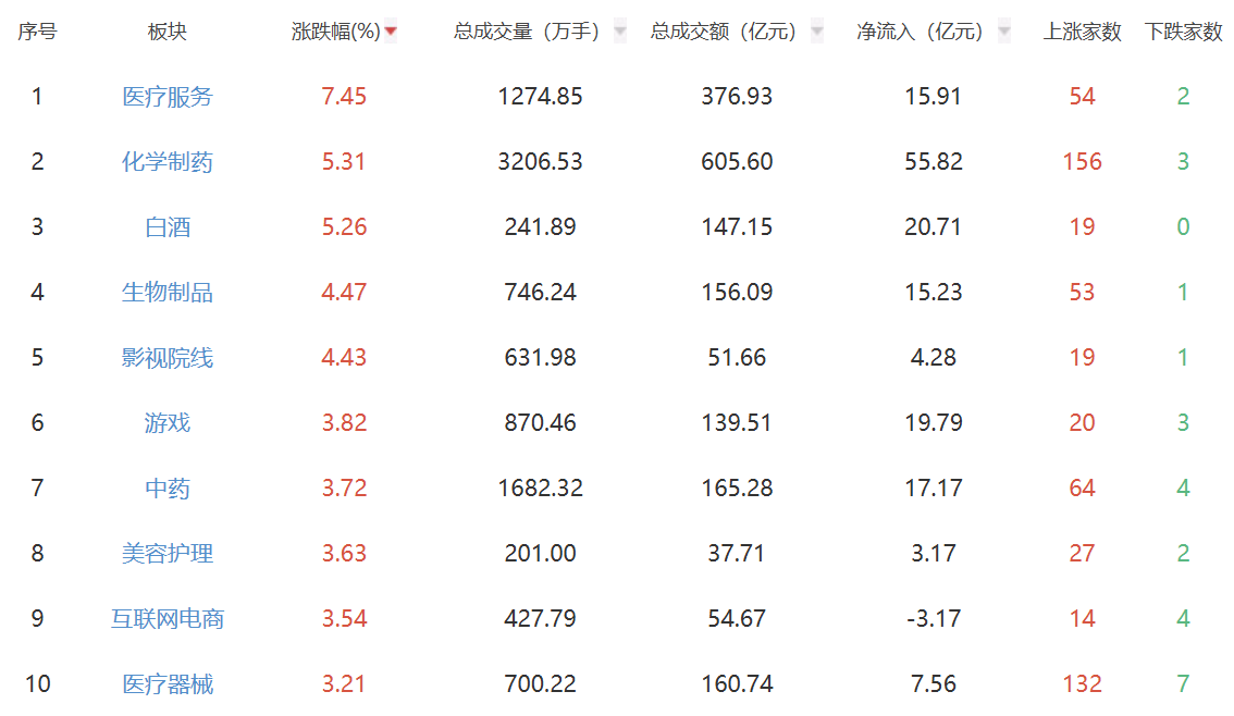 午评：沪指微跌0.08% 半导体、元件等板块回调