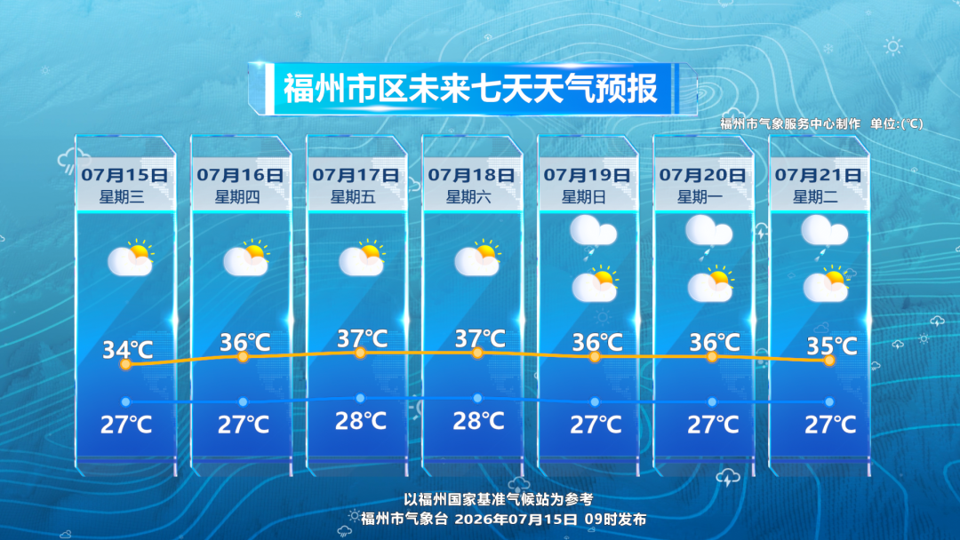 今天正式入伏！福州高温焖煮+随机热雷雨上线