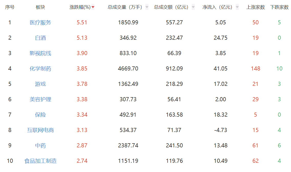 收评：创业板指跌1.21% 医疗服务、白酒板块表现强势