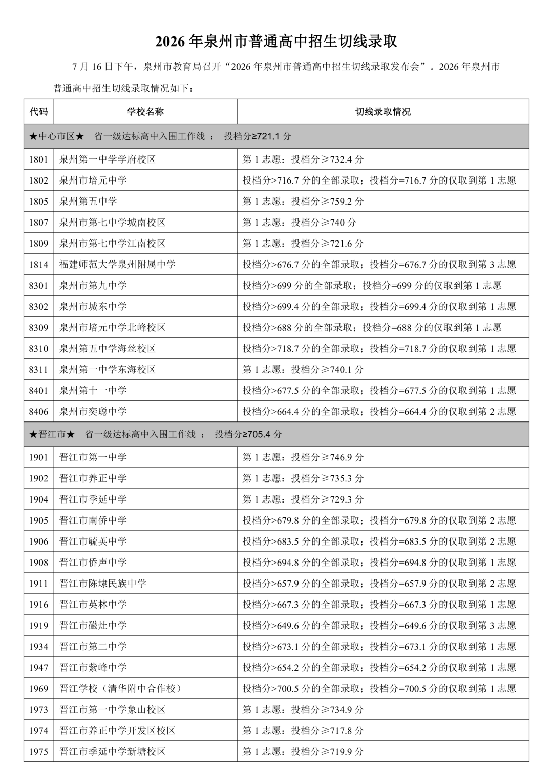 2026年泉州中招切线出炉！ 