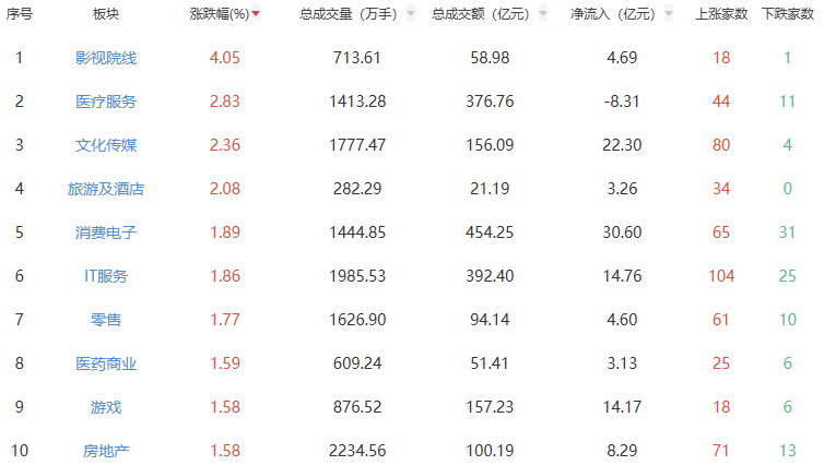 午评：创业板指半日跌1.73% 影视院线板块领涨