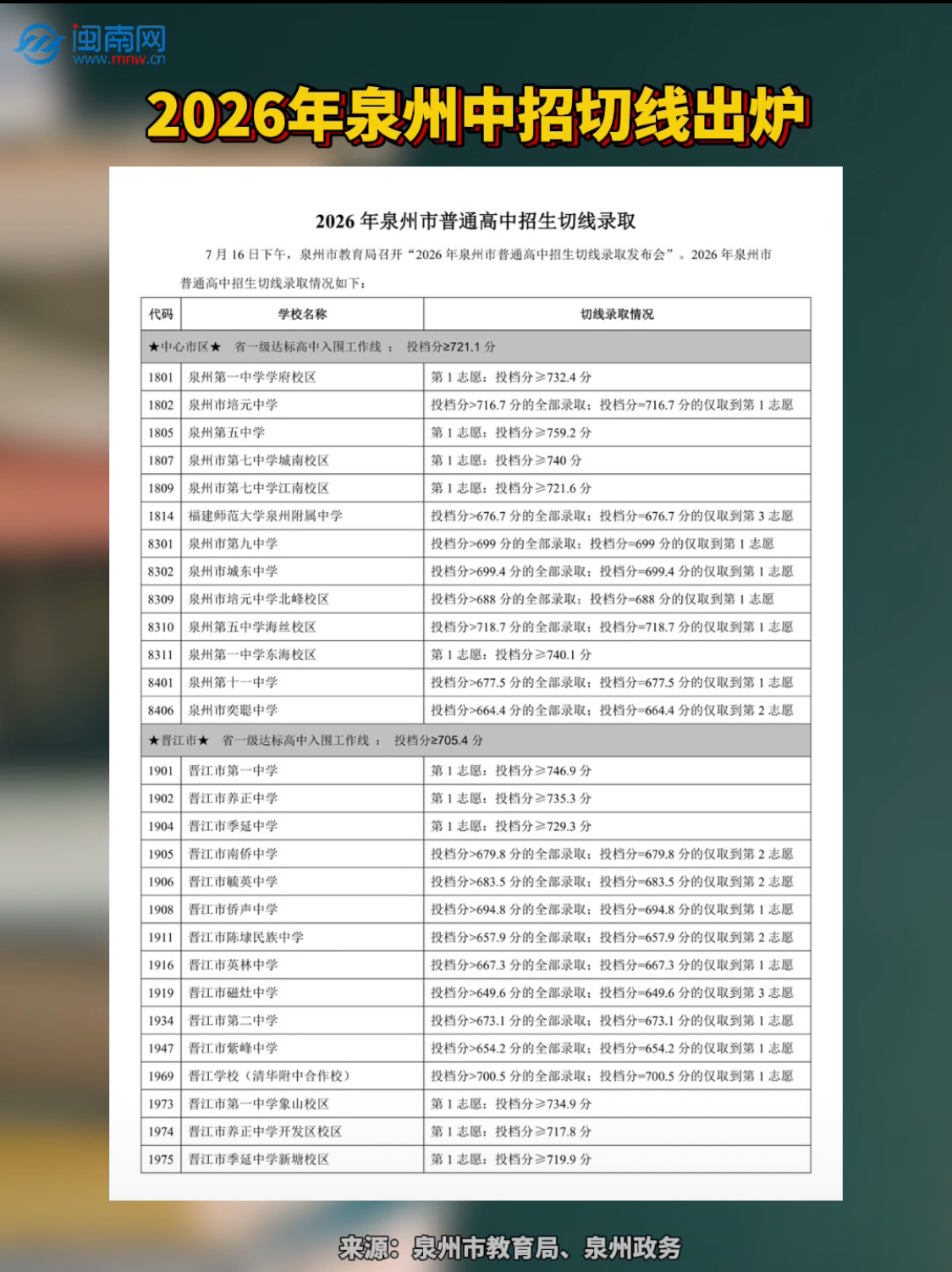 2026年泉州中招切线出炉！