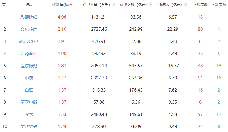 收评：创业板指跌2.95% 影视院线板块涨幅居前