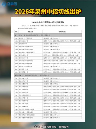 2026年泉州中招切線出爐！