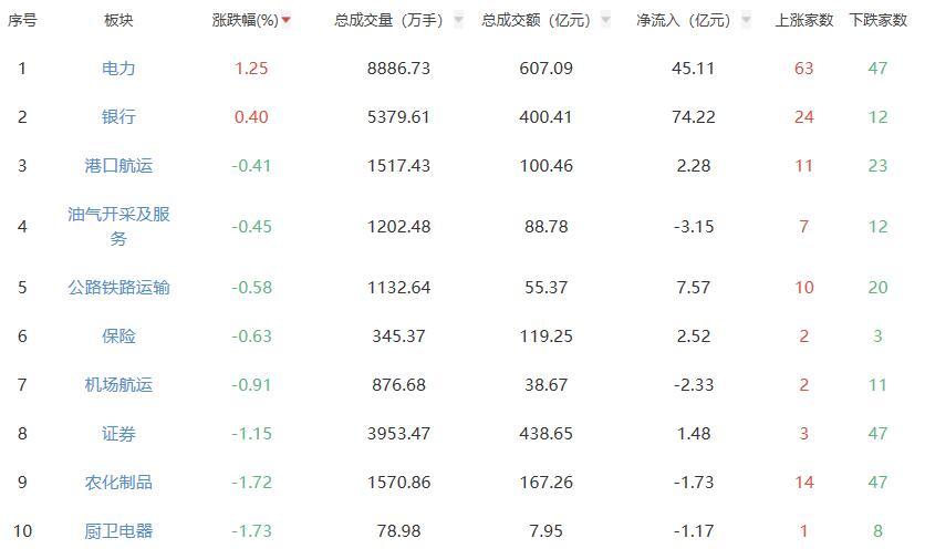 收评：创业板指跌7.15% 电力、银行板块逆势上涨