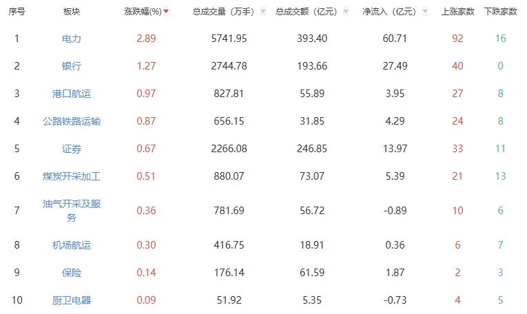 午评：创业板指半日跌4.71% 电力板块涨幅居前