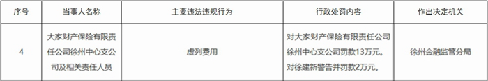 大家财险徐州中支被罚 虚列费用