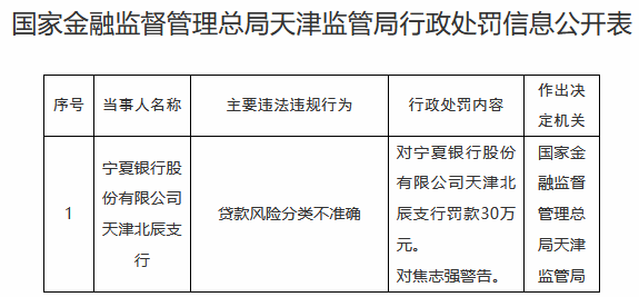 宁夏银行天津北辰支行违规被罚 贷款风险分类不准确