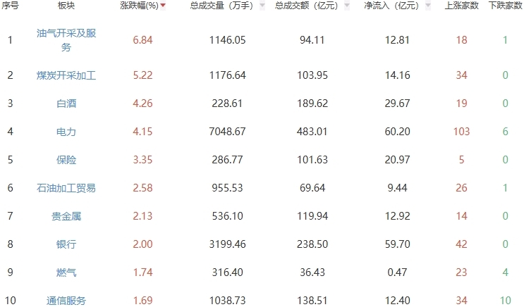 午评：沪指半日涨1.18% 油气开采及服务板块走强