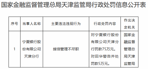 宁夏银行天津分行违规被罚 授信管理不尽职