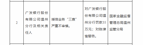 广发银行温州分行被罚 授信业务“三查”严重不审慎