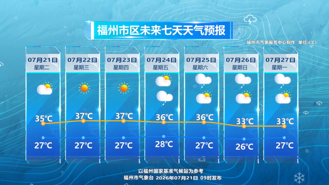 副热带高压强势回归接管福州天气！夏日蒸笼感又回来了！