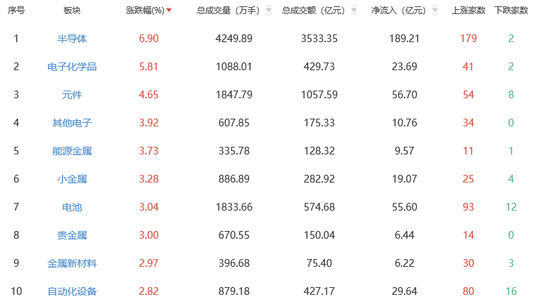午评：三大指数早盘探底回升 半导体板块涨幅居前