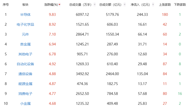 收评：创业板指涨7.05% 半导体板块全天领涨