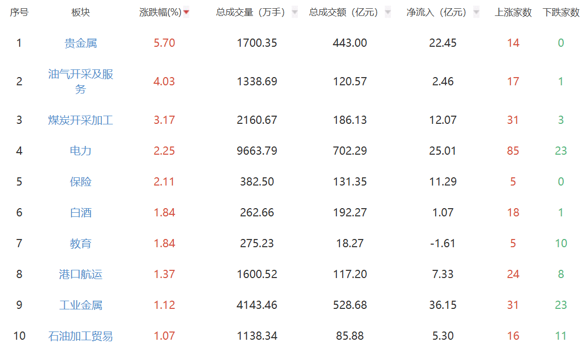 收评：创业板指跌超3% 贵金属板块逆势大涨