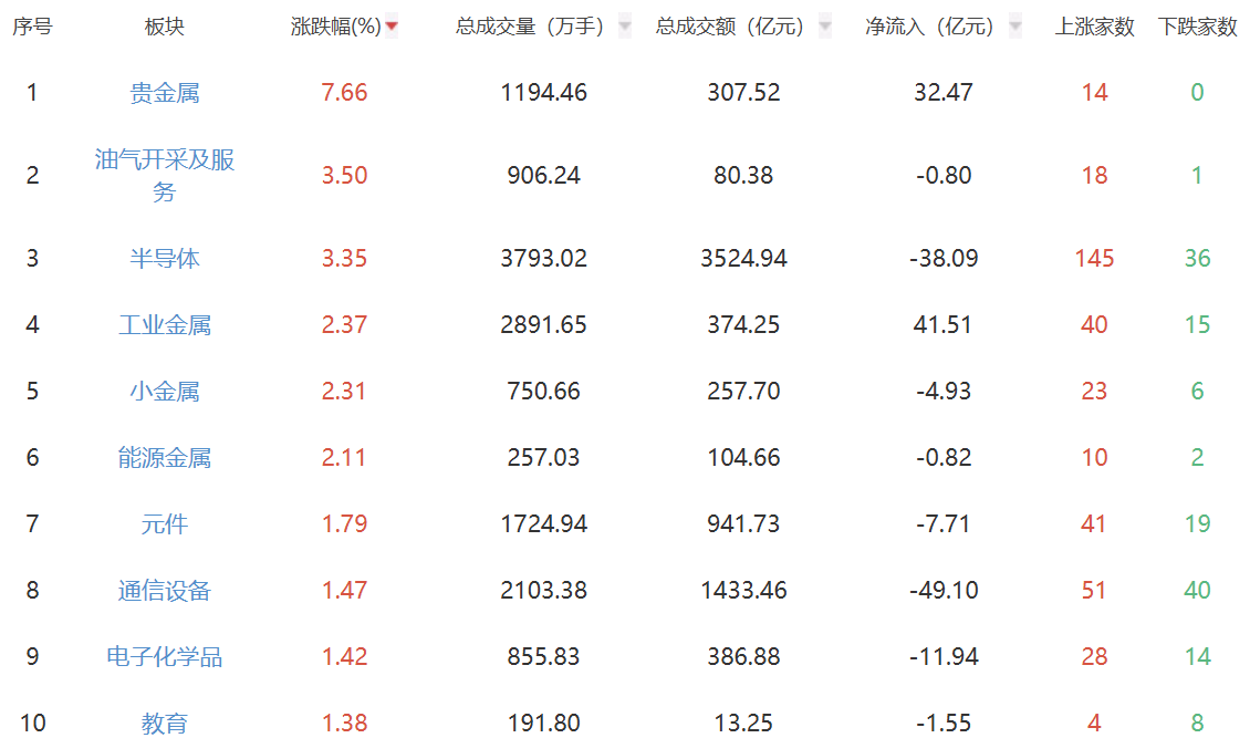 午评：沪指震荡走高涨0.5% 贵金属、油气板块持续走高