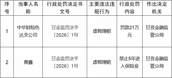 中华财险色达支公司虚假理赔被罚 责任人5年禁入保险业