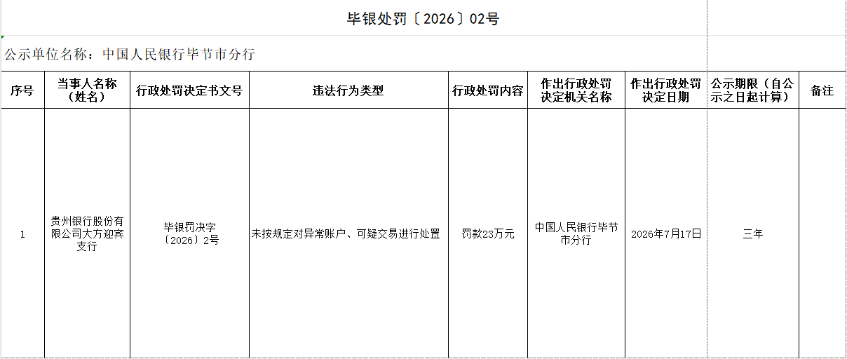 贵州银行大方迎宾支行被罚 未按规定对可疑交易进行处置