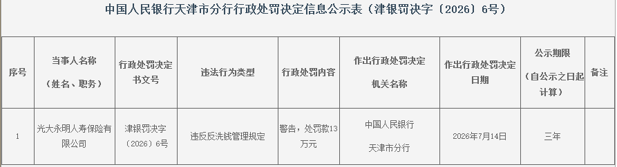光大永明人寿违规被罚 违反反洗钱管理规定
