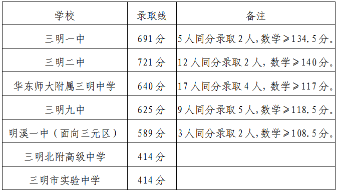 切线出炉！2026年三明市直属普通高中招生录取分数线公告