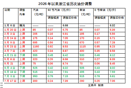 7月31日油价调整最新消息：95号汽油或重返“8元时代”