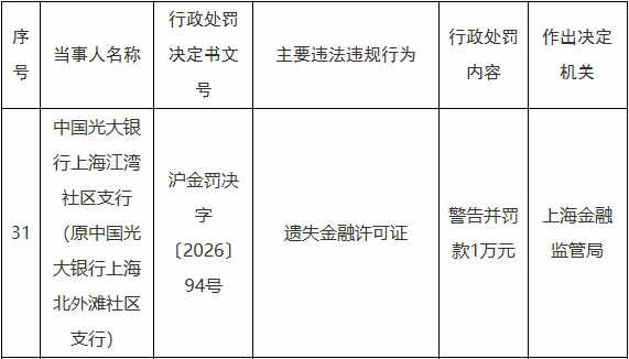 光大银行上海江湾社区支行违规被罚 遗失金融许可证