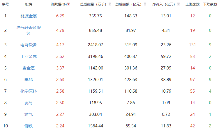 午评：创业板指半日跌0.33% 能源金属板块领涨