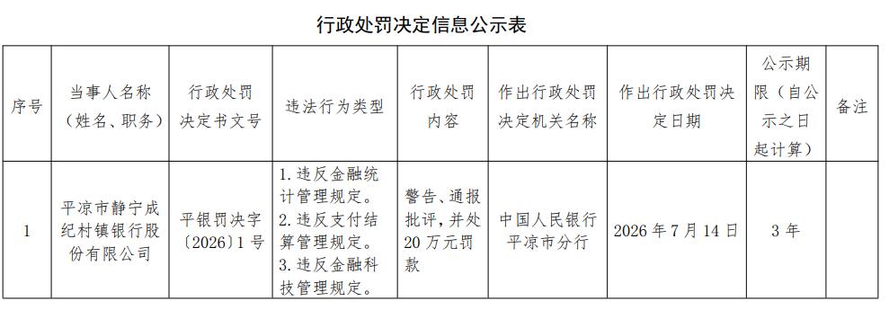 静宁成纪村镇银行3宗违规被罚 为甘肃银行子公司