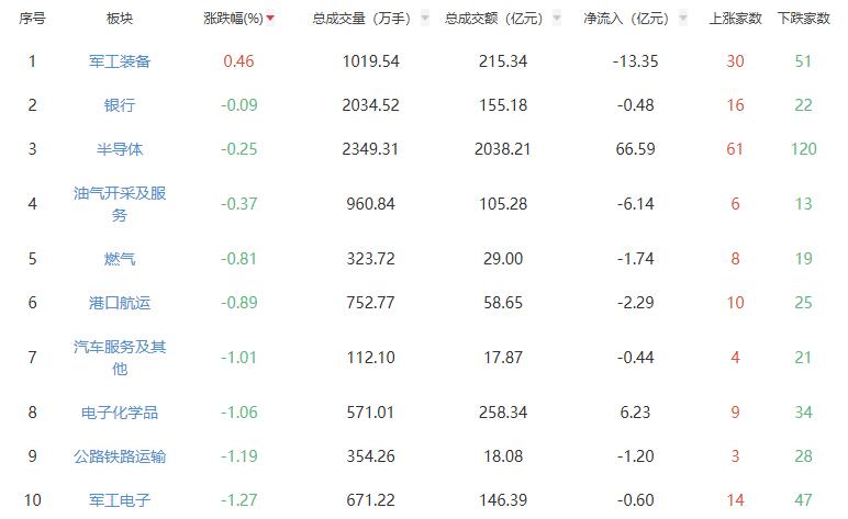 午评：沪指半日跌1.2% 军工装备板块逆势上涨