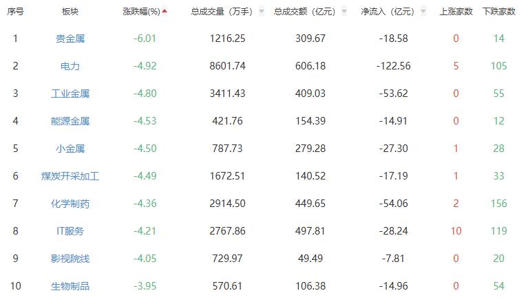 收评：三大指数集体收跌 贵金属板块领跌