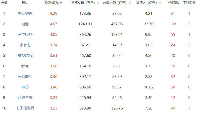 午评：沪指半日涨0.4%创指涨1.55% 美容护理板块领涨