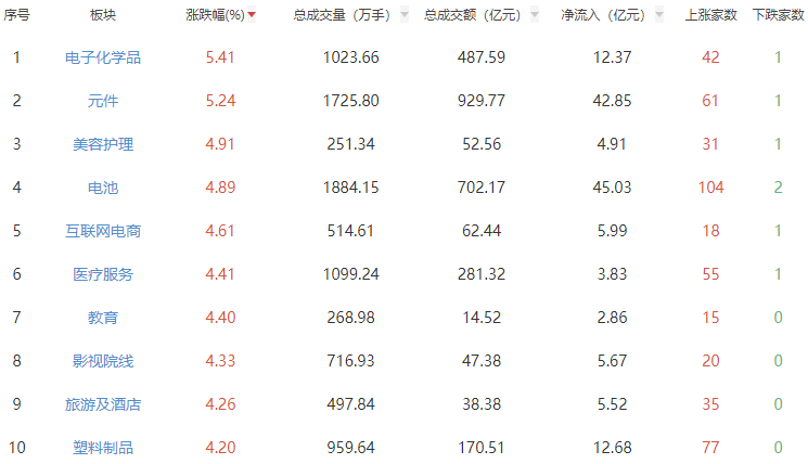 收评：创指大涨3.16% 电子化学品板块领涨