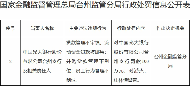光大银行台州支行违规被罚100万 贷款管理不审慎等