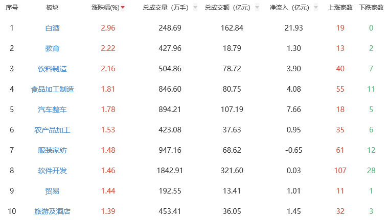 收评：三大指数全天震荡调整 白酒板块领涨