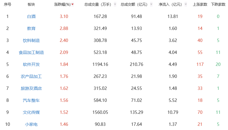 午评：三大指数早盘低开低走 白酒板块涨幅居前