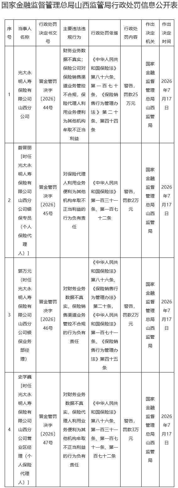 光大永明人寿山西分公司被罚 涉财务业务数据不真实等
