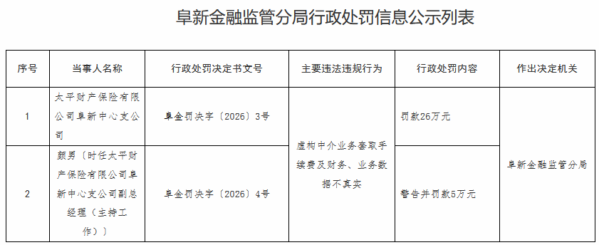 太平财险阜新中支违规被罚 虚构中介业务套取手续费等