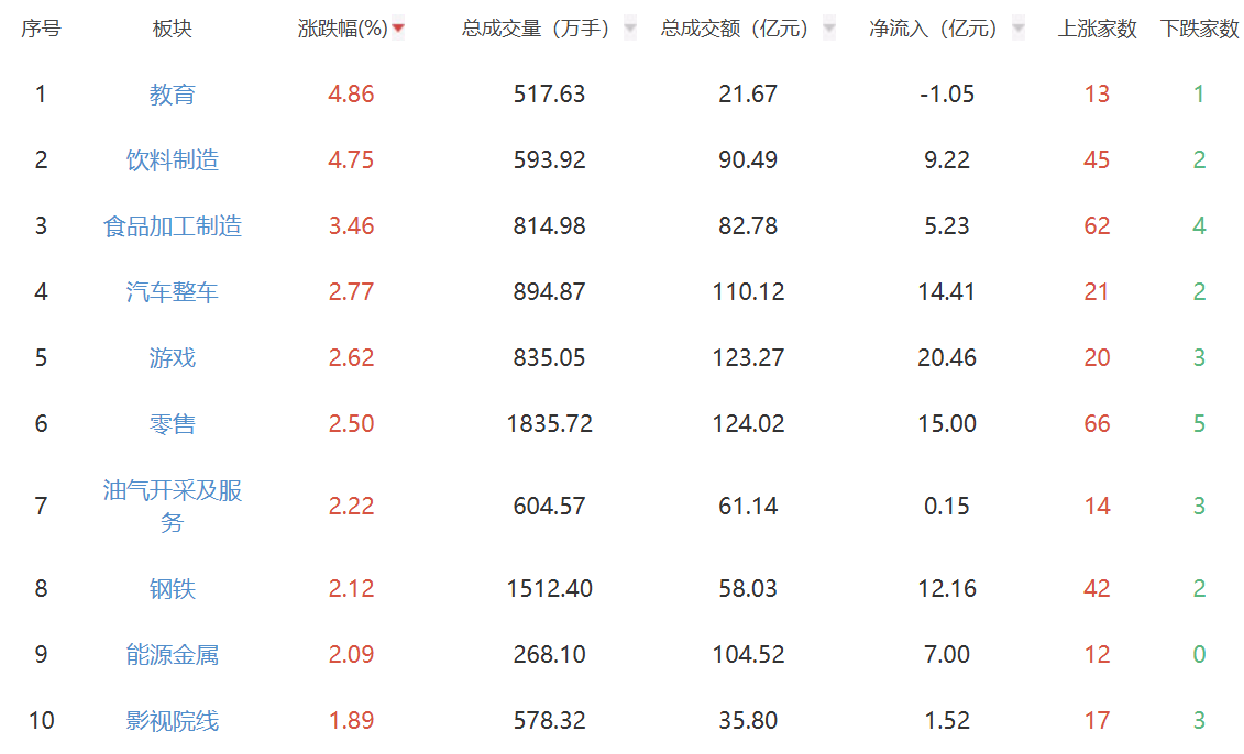 午评：创业板指低位震荡跌0.47% 消费类板块走强