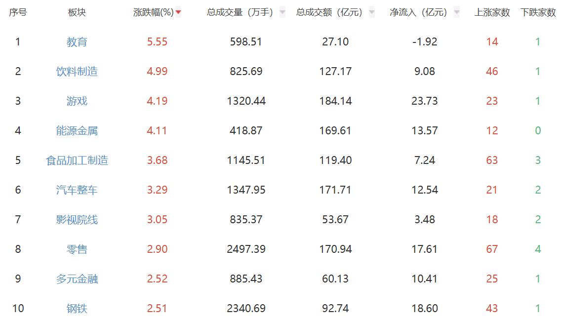 收评：创业板指探底回升涨1.55% 消费类个股全天强势