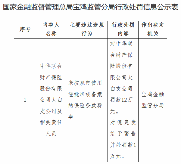 中华财险太白支公司被罚 未按规定使用保险条款费率