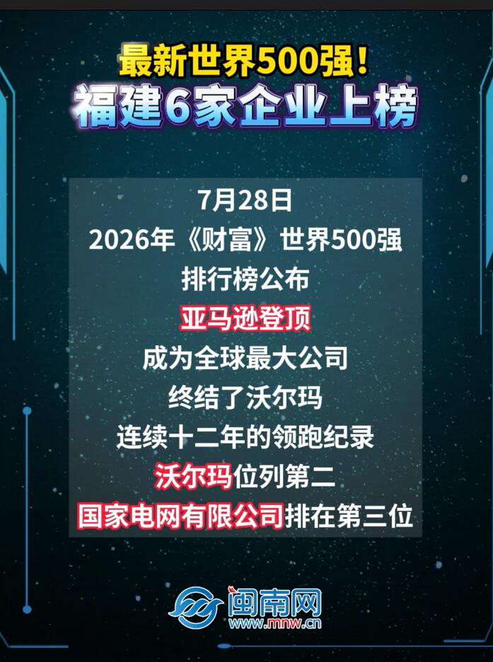 最新世界500强！福建6家企业上榜