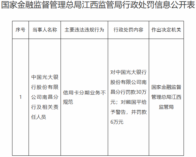 光大银行南昌分行违规被罚 信用卡分期业务不规范