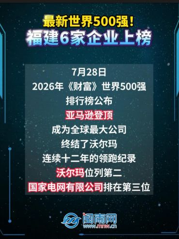 最新世界500強！福建6家企業上榜
